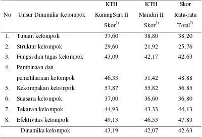 Tabel 8 Skor dinamika KTH 