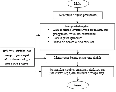 Gambar 9. Diagram alir analisa aspek manajemen dan organisasi 