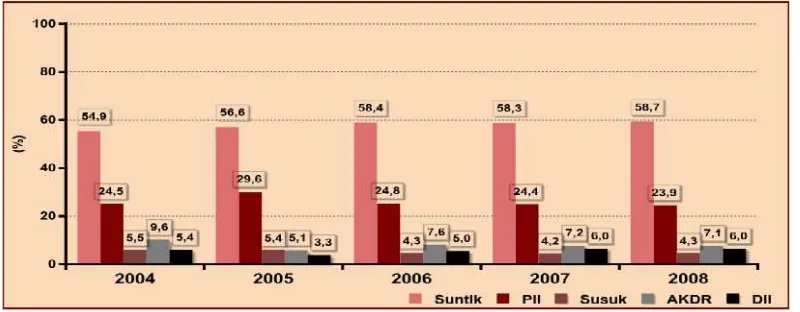 Gambar 1. Persentase wanita berumur 15-49 tahun berstatus kawin menurut alat KB yang digunakan di Indonesia tahun 2004-2008 (Depkes RI, 2009).