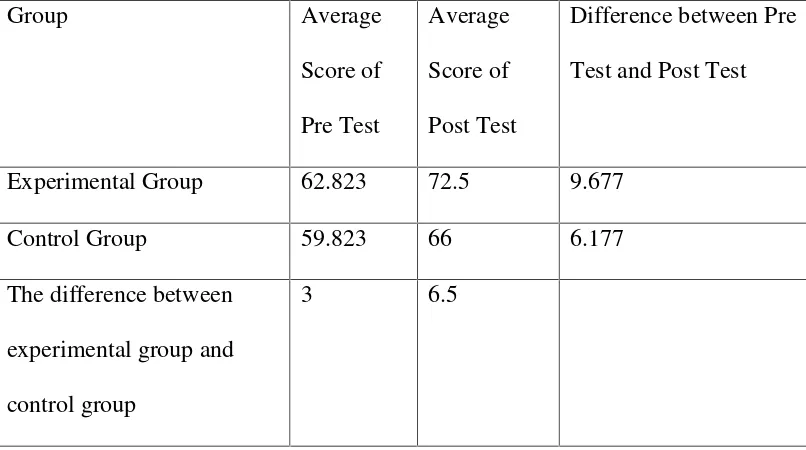 Table 4.11 Result of Pre Test and Post Test Average Scores of the