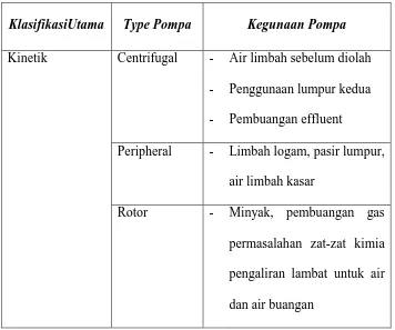 Tabel 2.1. Klasifikasi Pompa 