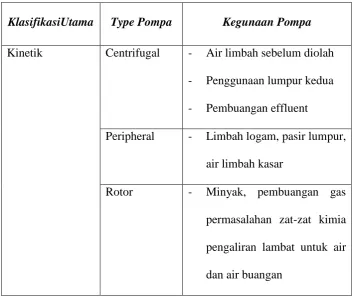 Tabel 2.1. Klasifikasi Pompa 