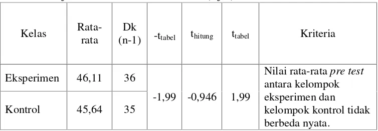 Tabel 4.4. Uji Perbedaan Rata-rata Pre Test (Uji t) Data Nilai Pre Test