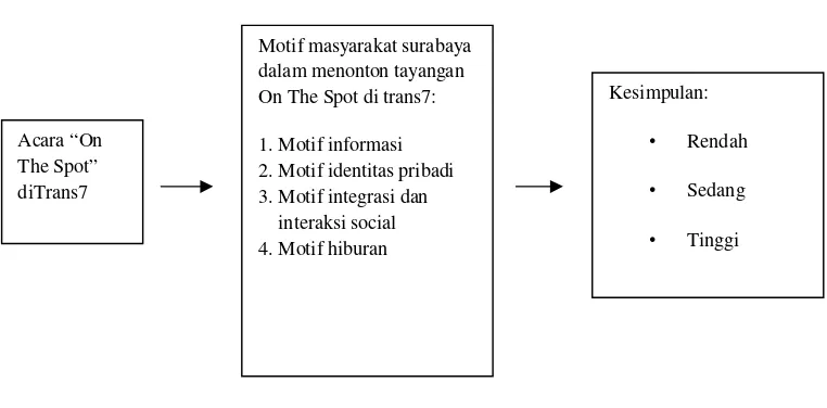 Gambar 1. Bagan kerangka berfikir penelitian motif masyarakat surabaya  