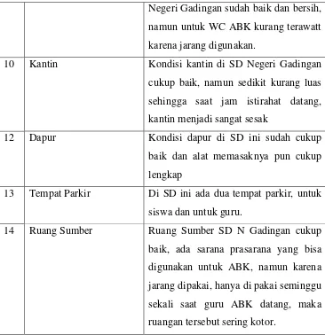 Tabel 2.Data sarana dan prasarana SD Negeri Gadingan, Wates, Kulon Progo 