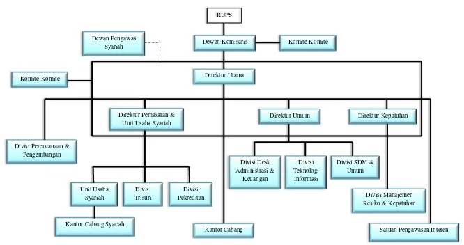 Gambar 3.1 Struktur Organisasi PT. Bank BPD DIY Sumber: Bank BPD DIY 