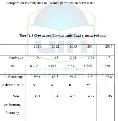 Tabel 1.1 Growth pembiayaan pada bank syariah bukopin 