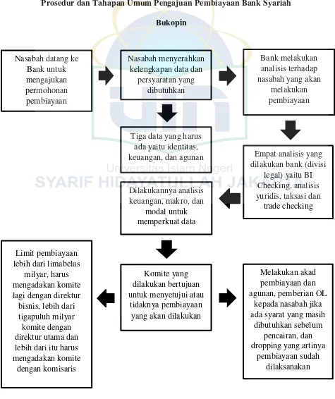 Gambar 4.1 Prosedur dan Tahapan Umum Pengajuan Pembiayaan Bank Syariah 