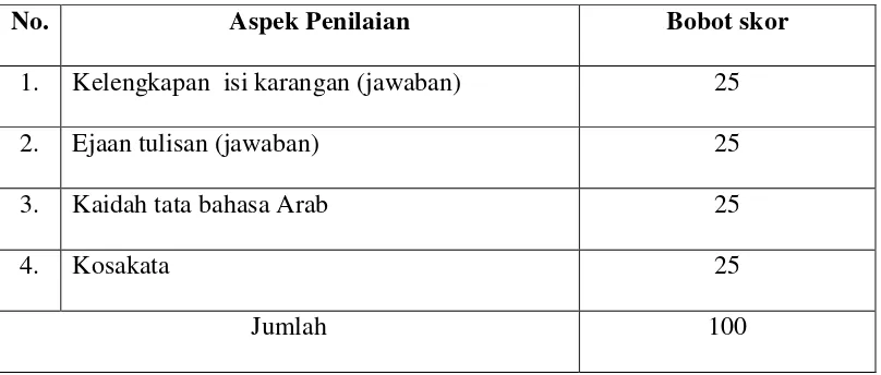 Tabel 3.3 Kategori Penilaian Keterampilan Menulis Bahasa Arab 