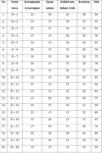 Tabel 4.1 Skor Nilai Instrumen 