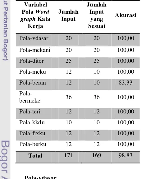 Tabel 2 Akurasi hasil pengujian  