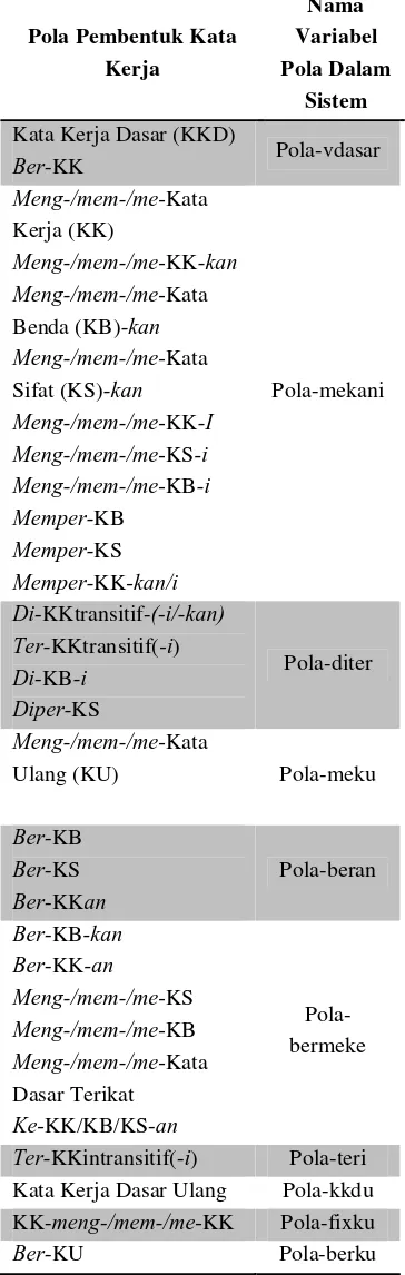 Tabel 1 Pola pembentukan word graph kata kerja 