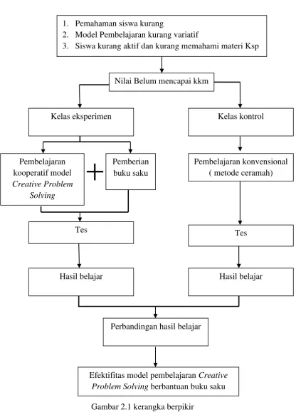 Gambar 2.1 kerangka berpikir 