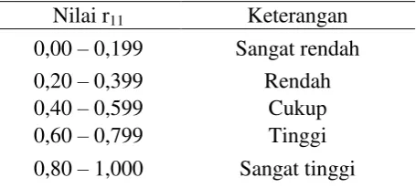 Tabel 3.3 Klasifikasi Reliabilitas 