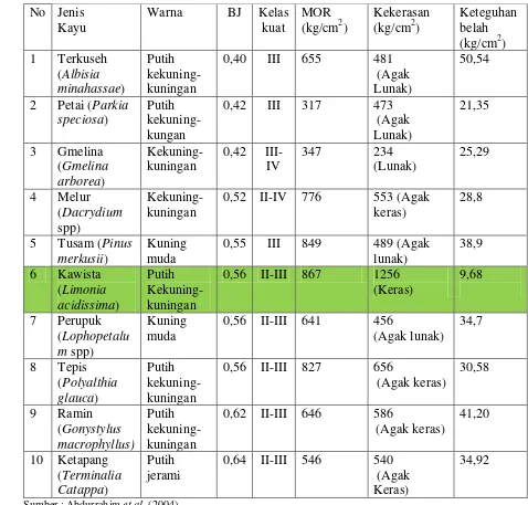 Tabel 2  Beberapa jenis kayu perdagangan yang sifat fisis dan mekanis mirip 