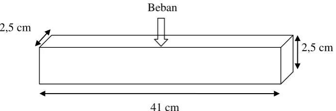 Gambar 5  Bentuk dan ukuran contoh uji keteguhan lentur statis. 