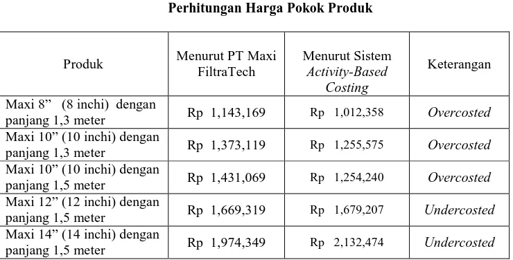 Tabel 5.1 Perhitungan Harga Pokok Produk 