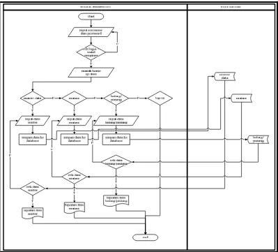 Gambar 3.1  Flowchart Sistem Aplikasi Inventori dan Hutang-Piutang 