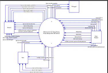 Gambar 3.2  Konteks Diagram Aplikasi Inventori dan Hutang-Piutang 