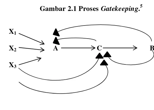 Gambar 2.1 Proses Gatekeeping.5 