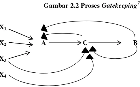 Gambar 2.2 Proses Gatekeeping7 