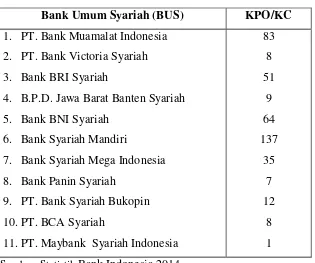 Tabel I.1 Bank Umum Syariah di Indonesia 