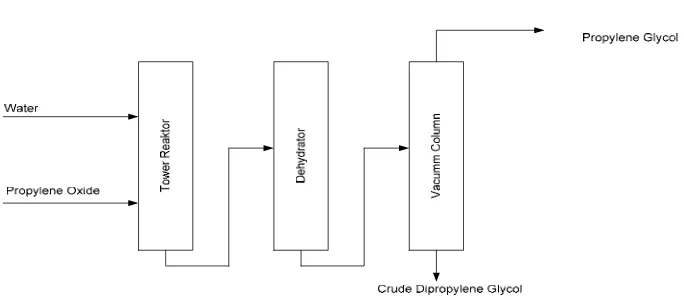 Gambar II.2. Diagram Alir Hidrasi Propylene Oxide tanpa Katalisator 