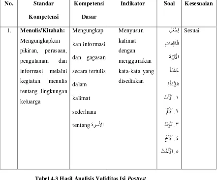 Tabel 4.3 Hasil Analisis Validitas Isi Posttest 