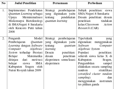 Tabel 2.1 Persamaan dan Perbedaan dengan Penelitian 