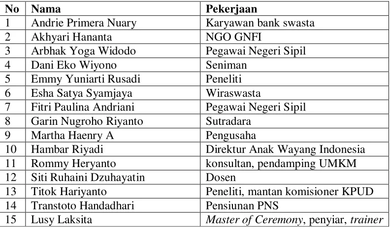 Tabel 1.2 Daftar Nama Bakal Calon Walikota JOINT 