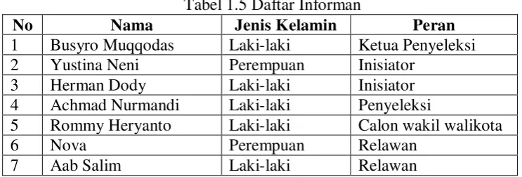 Tabel 1.5 Daftar Informan 