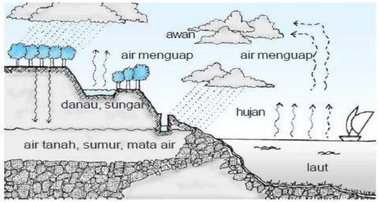 Gambar 2. Proses terjadinya hujan 