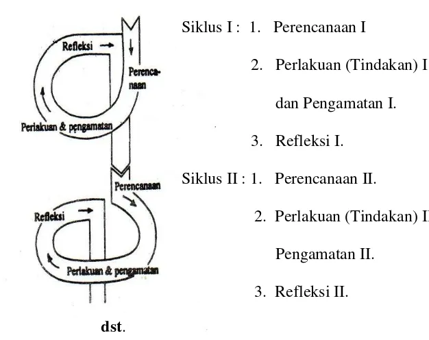 Gambar 3. Model Spiral PTK Kemmis dan Mc Taggart (Suharsimi 