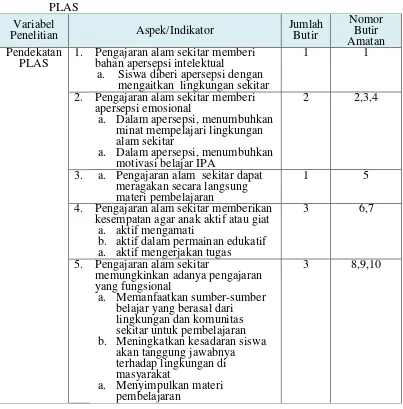 Tabel 5. Kisi-Kisi Observasi Keterampilan Proses dan Sikap Ilmiah Siswa dalam  