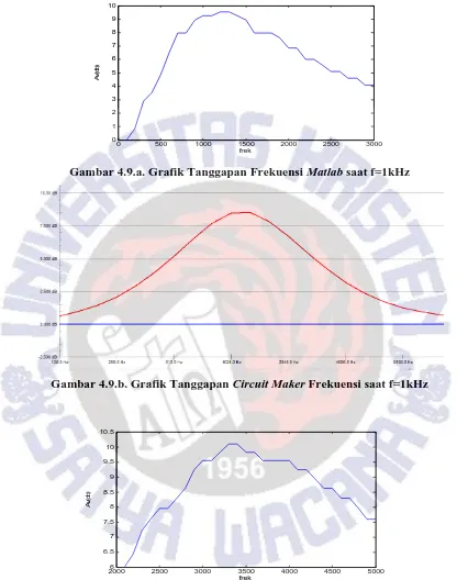 Gambar 4.9.a. Grafik Tanggapan Frekuensi Matlab saat f=1kHz 