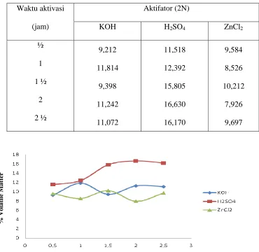 Tabel 7. Hasil analisa Volatile Matter karbon aktif dalam % berat 