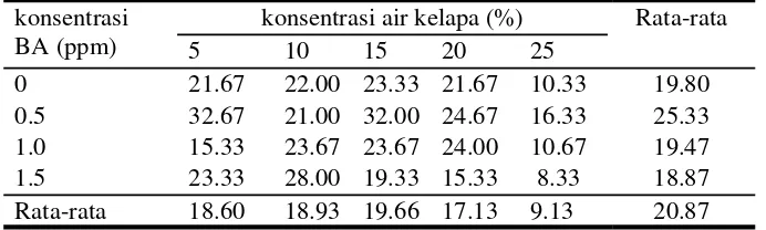 Tabel 2. Rerata tinggi tunas hasil multiplikasi Chrysanthemum indicum L. pada berbagai konsentrasi BA dan air kelapa 