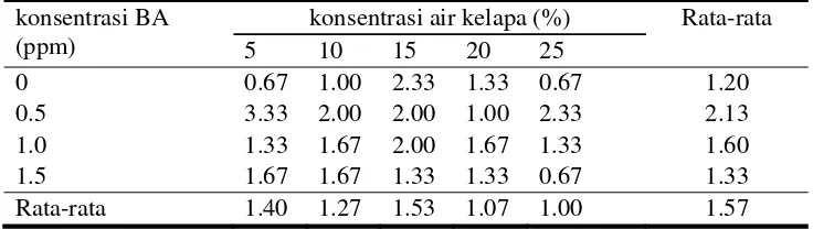 Tabel 4. Rerata jumlah tunas hasil multiplikasi Chrysanthemum indicum L. pada berbagai konsentrasi BA dan air kelapa 