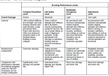 Tabel 2.7  Level kinerja bangunan 