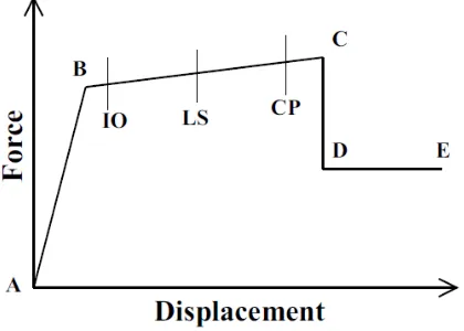 Gambar 2.13 Grafik hubungan gaya vs perpindahan  