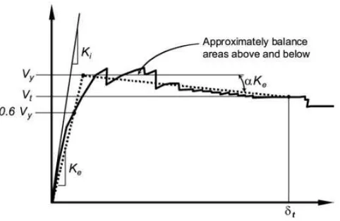 Gambar 2.14 Kurva pushover (positive post-yield slope) 