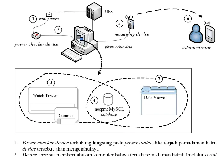 Gambar 5  Diagram interaksi sistem Network Operations Center Power Monitor (NOCPM). 