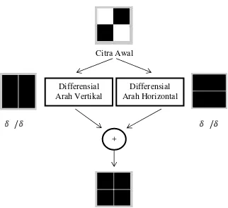 Gambar 2.5 Proses Deteksi Tepi