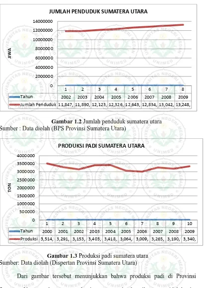 Gambar 1.2 Jumlah penduduk sumatera utara Sumber : Data diolah (BPS Provinsi Sumatera Utara) 