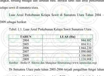 Tabel. 1.1. Luas Areal Perkebunan Kelapa Sawit Sumatera Utara 