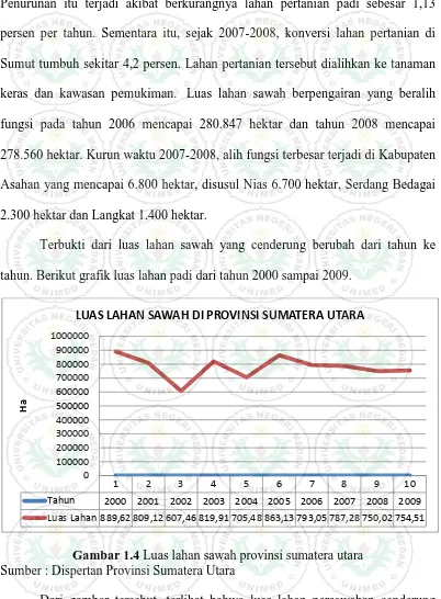 Gambar 1.4 Luas lahan sawah provinsi sumatera utara Sumber : Dispertan Provinsi Sumatera Utara 