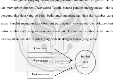 Gambar 4. Triangulasi Sumber Pengumpulan Data 