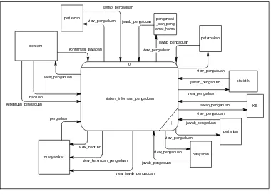 Gambar 3.3 Konteks Diagram Sistem Pengaduan 