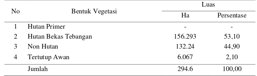 Tabel 1  Luasan setiap bentuk vegetasi di areal IUPHHK PT. Austral Byna 