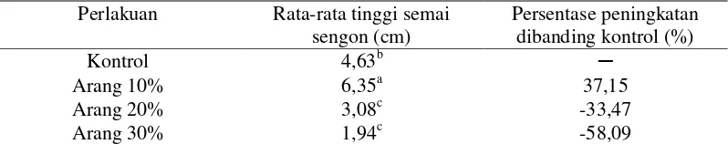 Tabel 4  Hasil uji Duncan pengaruh pemberian arang terhadap pertumbuhan tinggi semai sengon 14 minggu setelah tanam (mst) 